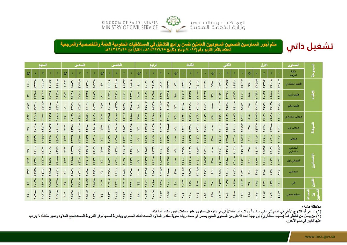 moh_news7's tweet photo. #هام 
#معلومه 
—————
سلم رواتب الكادر الصحي تشغيل ذاتي و خدمة مدنية https://t.co/XeBZrulTKr
