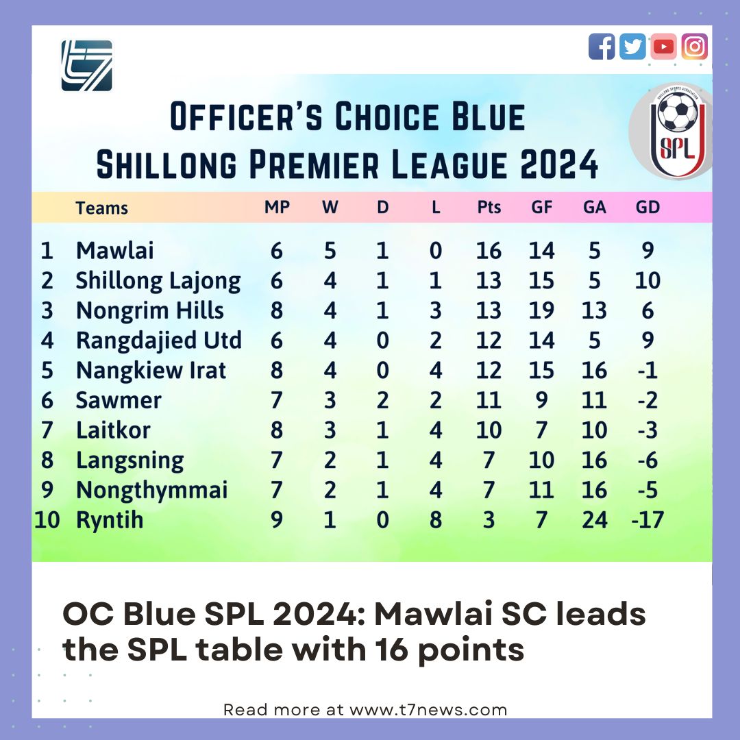 T7NEWS1's tweet image. #shillongpremierleague #ocbluespl2024 #footballupdates #mawlaisc #rangdajiedunitedfc #nongthymmaisc #laitkorsc #shillongfootball #indianfootball #sportsnews #matchday #victory #unbeatenrun #cleansheet #footballfans #t7news #shillong #meghalaya