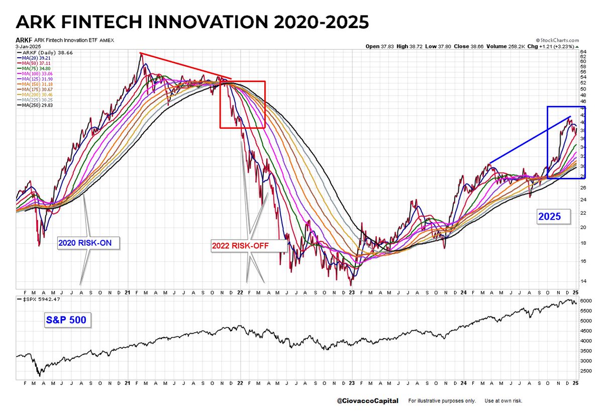 Risk-On or Risk-Off? Similar to Bitcoin, the ARK FinTech ETF can be used as  a way to monitor risk appetite. Compare and contrast the look of $ARKF and  the S&P 500 (bottom