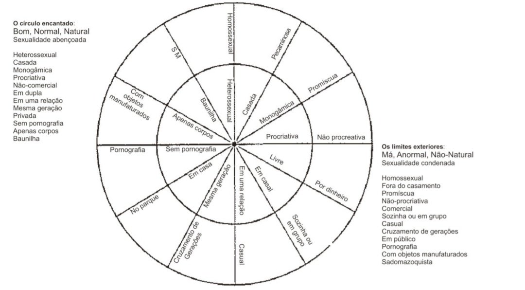 gayle rubin canetou demais quando apontou que há uma hierarquia sexual que traça e mantém uma linha imaginária entre o sexo bom, normal e natural e o sexo mau, anormal e não-natural

é bom prestar atenção nisso pra não reproduzir uma moralidade sexual cisheteronormativa
