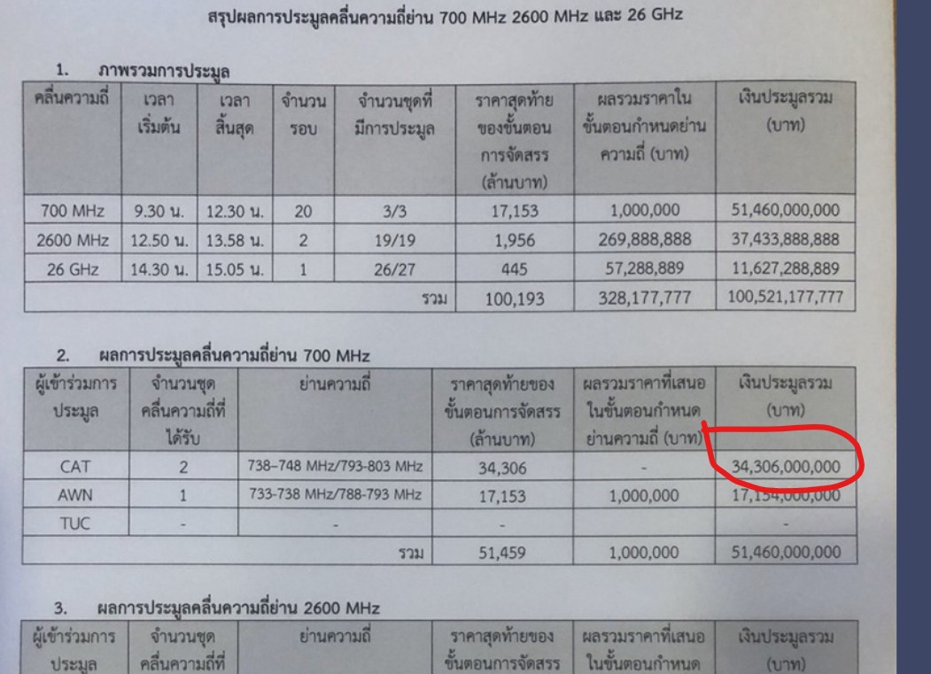 Yozzo's tweet photo. Thread: 2020 (5 years ago) the President of CAT Telecom (now NT) Colonel Sanphachai Huvanandana, spend THB 34.3 billion of public money on 2 x 5MHz on the #700MHz spectrum in Thailand, saying the service valid for 15 years could be rolled out quickly.
https://t.co/i5ZpjuF9oM https://t.co/O9Bm4UleZ4