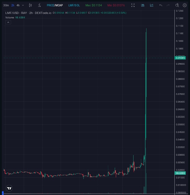 Hey, $LMF is out here printing green candles like it’s Christmas morning! 🎄🔥 

From quiet grind to explosive growth, the <a href="/lamasfinance/">Lamas Finance | Mainnet Live</a> are taking over 🦙💸

This ain’t your average memecoin, fam, utility, games, NFTs, and now the chart that’s got everyone saying, ‘why didn’t I