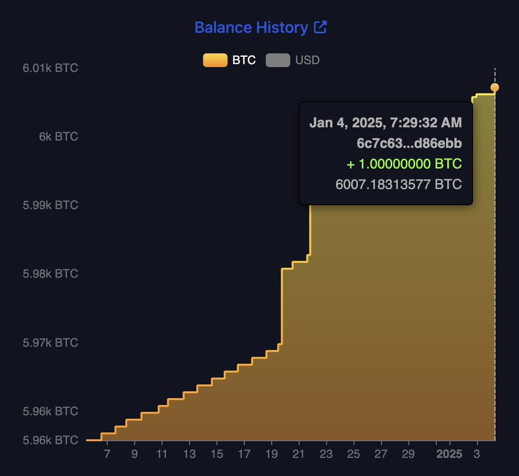 JUST IN: El Salvador bought more #Bitcoin for their strategic bitcoin reserve this morning 🇸🇻