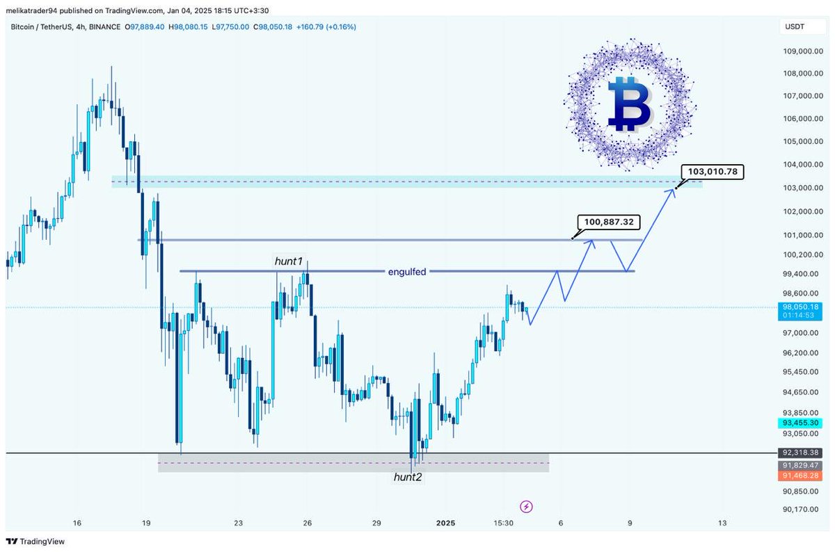 melikatrader's tweet photo. #btc #btcusdt  
🎤Time Frame: 4h
 🕯Status: long
⚡️04/01/2025  
_____________  

Expected Movement:
A breakout above the $100,887 resistance may lead to further upside toward $103,010.
Consolidation or pullback may occur at intermediate levels before continuing higher. https://t.co/Tp9nKDGoMc