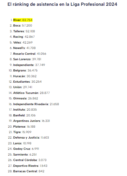 TyC Sports citando a Transfermarkt para hacer este ranking de público en el fútbol argentino 100 % falopa.

Si bien no es exactamente el tema más importante del mundo, llama la atención con la facilidad y falta de cuidado que se replica información falsa constantemente.