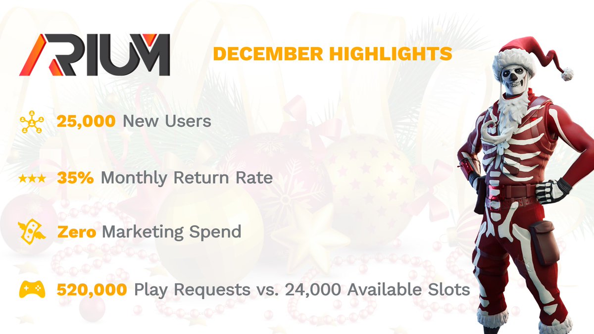 Arium’s December Highlights – Momentum Builds!
🎮 25K New Users – 100% Word of Mouth
🔄 35% Return Rate – Player Loyalty
🔥 520K Play Requests vs. 24K Slots – Demand Soars
🚀 Zero Marketing Spend – Rapid Growth

What’s Next?
⚙ Scaling to 150K Monthly Users with 130 new VMs
🌍