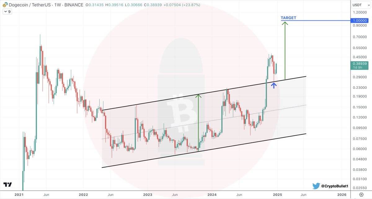$DOGE #DOGE 1W chart
(chart request)

Retested the channel 👌

🎯 Target - $1