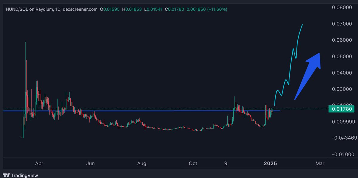 $HUND se va directo a maximos historicos si el mercado se mantiene asi.... Solo 7 millones de capitalizacion entonces los movimientos son rapidos