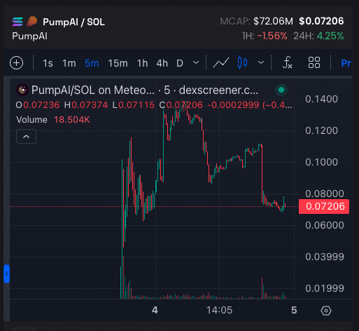 HsuYeshy's tweet photo. $pumpai - as expected of jeetchain. Back to buy price. 

Sharing how I do these plays. Last tweet, took initials like I told you too. If price drops below my buy price, I'll cut and out.

Last post on how I do these plays. Moving forward it'll be sharing alpha play, less noise. https://t.co/msQsusGwb6