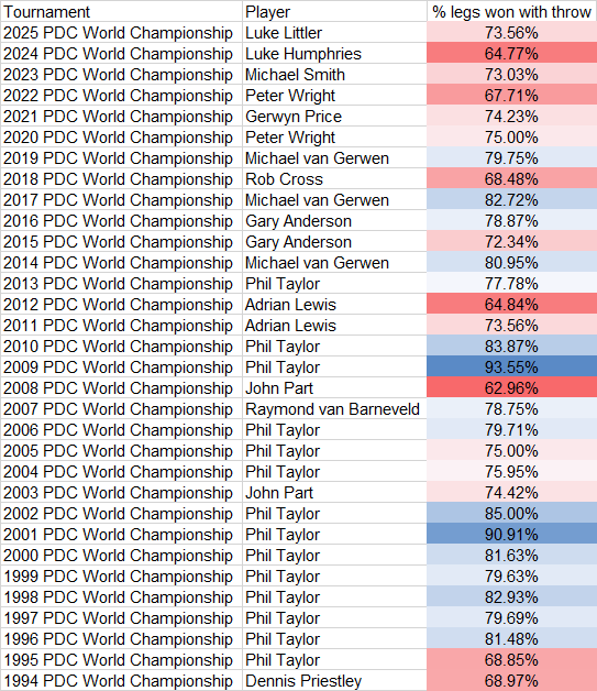 Legs won on throw % for all PDC WC winners in their victorious campaigns: