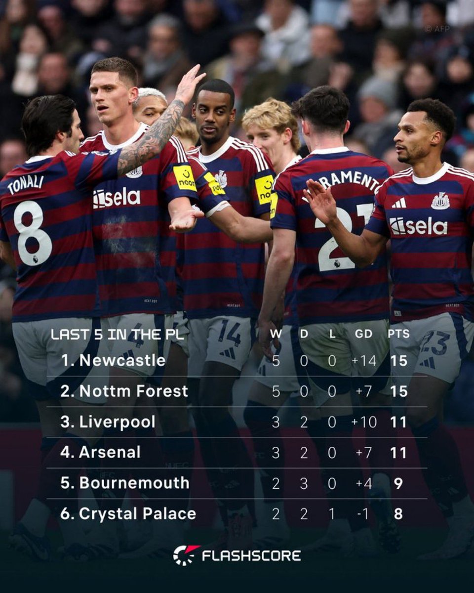 Newcastle hefur unnið 6 í röð!

✅ 4-0 á móti Leicester 
✅ 3-1 á móti Brentford
✅ 4-0 á móti Ipswich
✅ 3-0 á móti Aston Villa
✅ 2-0 á móti Man United
✅ 2-1 á móti Tottenham

Næst: Arsenal (Ú) í Carabao Cup.