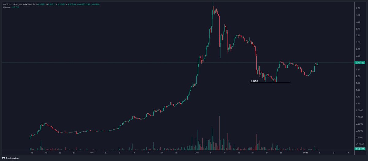 CryptoMillionYT's tweet photo. $IMO @IMO__Invest est toujours là bizarrement^^^ 

Après un x40 on est venu rechercher parfaitement les 0.618 de fibo du dernier mouvement. C'est tellement propre ! 

J'espère que vous êtes ready pour 2025, parce que nous, la team, OUI ! 
Target top 100 MCap ! 📈 https://t.co/O4xpxkAWZy