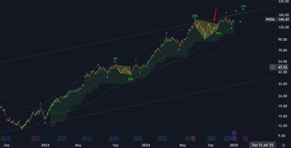 uptrader's tweet image. $NVDA #Nvidia #Elliottwave 
Most likely we will grow a little more within the Ending Diagonal