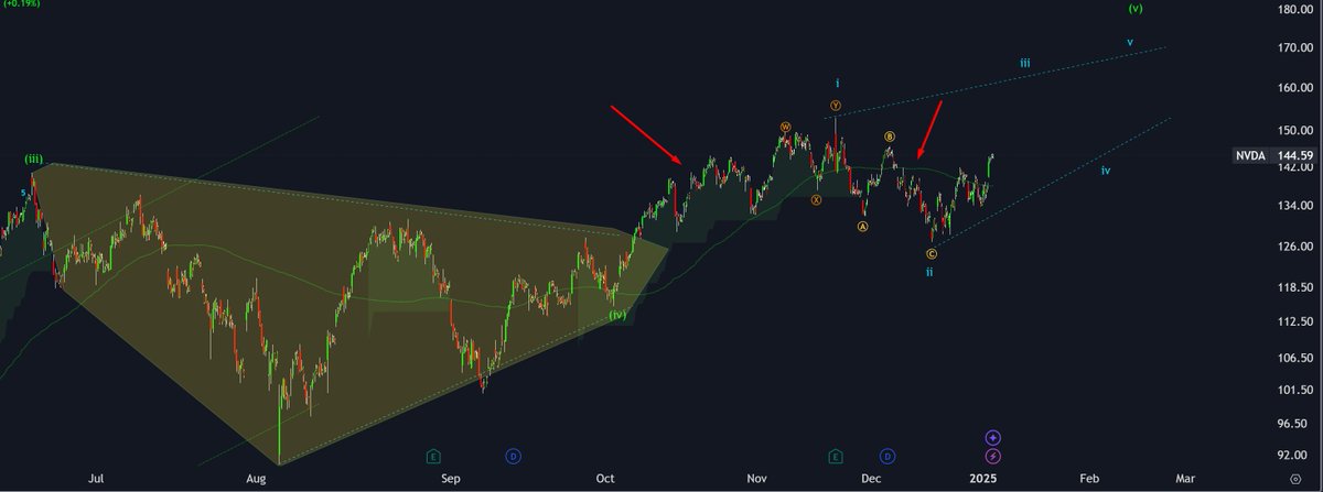 uptrader's tweet image. $NVDA #Nvidia #Elliottwave 
Most likely we will grow a little more within the Ending Diagonal