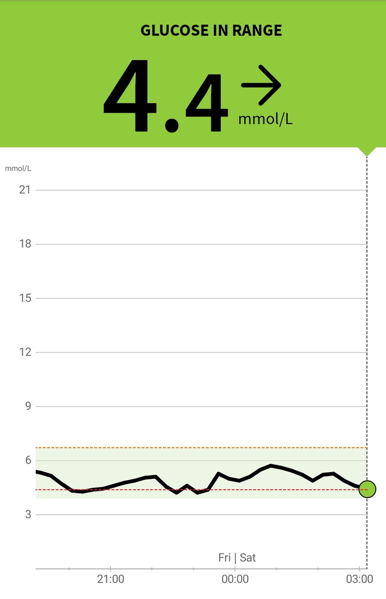 NTSTranslation's tweet photo. Type 1 diabetic❓️
Yes, you CAN follow a low-carb or ketogenic diet❗️
I've been doing it since 2015, and having non-diabetic blood sugars is the best gift I can ever give myself!
@idlake @lowcarbGP @bschermd @drtonyhampton @DoctorTro @ifixhearts
P.S. T1D since 1978. Keto/low-carb for 10 years. No diabetes complications. 🙂