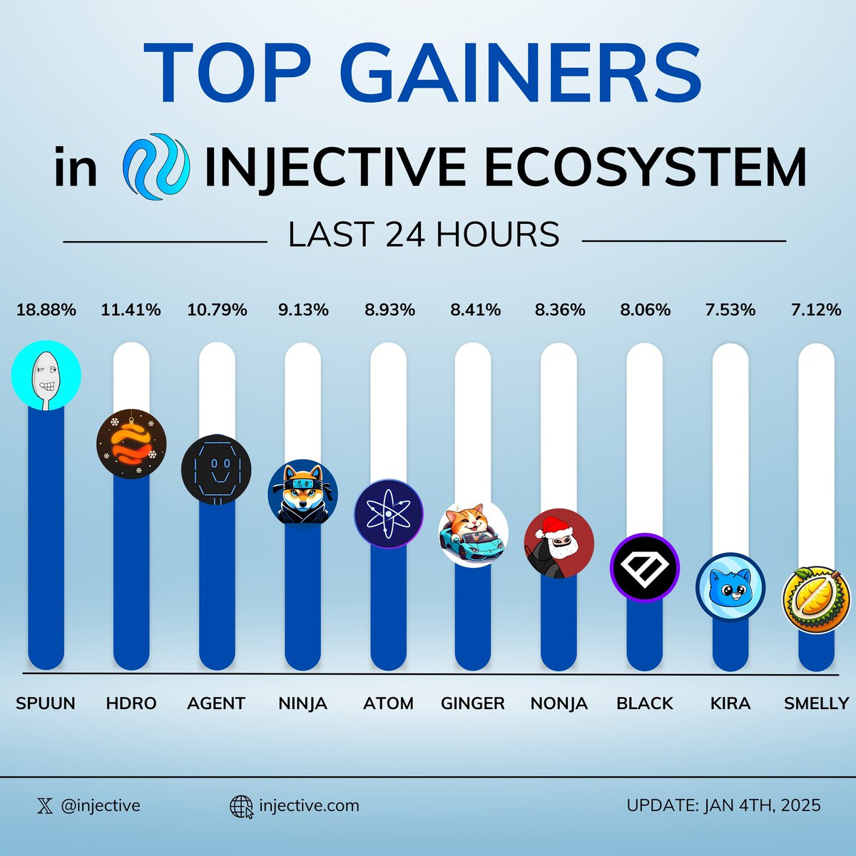 ⓂBFourteen.inj🥷 (@mahmoudh0110) on Twitter photo Top Gainers in Injective Ecosystem Over the Past 24 Hours!
🥇 $SPUUN <a href="/spuun_inj/">spuun</a>
🥈 $HDRO <a href="/hydro_fi/">Hydro Protocol</a>
🥉 $agent <a href="/agent_inj/">Agent</a>
▪️ $NINJA <a href="/dogwifnunchucks/">NINJA</a>
▪️ $ATOM <a href="/cosmoshub/">Cosmos Hub ⚛️</a>
▪️ $GINGER <a href="/Ginger_INJ/">Ginger</a>
▪️ $NONJA <a href="/nonja_inj/">nonja (you yappin 🗣️, we clappin 🍑)</a>
▪️ $BLACK <a href="/BlackPanther_Fi/">Black Panther</a>
▪️ $KIRA <a href="/kiraoninjective/">Kira - The Injective Cat</a>
▪️ $SMELLY Top Gainers in Injective Ecosystem Over the Past 24 Hours!
🥇 $SPUUN <a href="/spuun_inj/">spuun</a>
🥈 $HDRO <a href="/hydro_fi/">Hydro Protocol</a>
🥉 $agent <a href="/agent_inj/">Agent</a>
▪️ $NINJA <a href="/dogwifnunchucks/">NINJA</a>
▪️ $ATOM <a href="/cosmoshub/">Cosmos Hub ⚛️</a>
▪️ $GINGER <a href="/Ginger_INJ/">Ginger</a>
▪️ $NONJA <a href="/nonja_inj/">nonja (you yappin 🗣️, we clappin 🍑)</a>
▪️ $BLACK <a href="/BlackPanther_Fi/">Black Panther</a>
▪️ $KIRA <a href="/kiraoninjective/">Kira - The Injective Cat</a>
▪️ $SMELLY