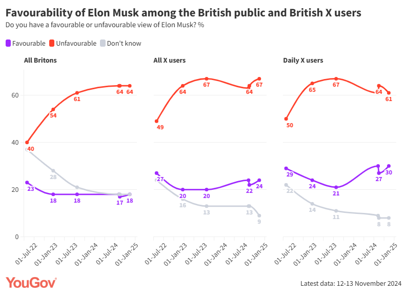 owenjonesjourno's tweet image. The government&apos;s failure to defend Jess Phillips from deranged attacks from an unhinged US plutocrat is, frankly, disturbing.

Elon Musk is deeply unpopular in Britain.

They should come out swinging against foreign meddling in our democracy.

Unfortunately they&apos;re cowards.