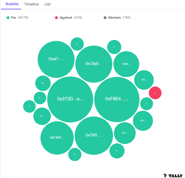 PhilP0_0's tweet photo. @cryptoctagon @RealTokenDAO No "concentration of votes"
This image is misleading, the 6 biggest voters represent: 39% of the voting powers and 1.2% of the number of voters(6/490). https://t.co/T7t5kyUE5N