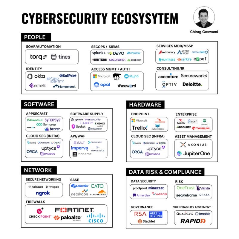0xharshleen's tweet photo. Cybersecurity Ecosystem 📝 https://t.co/o4q0yXpOKU