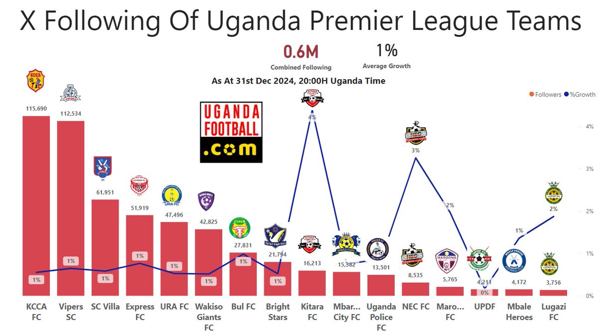 UgandaFootball.Com (@ugandafootball2) on Twitter photo We bring you our monthly review of X following of <a href="/UPL/">StarTimes Uganda Premier League</a> clubs.
The combined following is now at 0.6M.
<a href="/KitarafcHoima/">Kitara Football Club (The Royals)</a> is the growth star of the month of Dec2024. We bring you our monthly review of X following of <a href="/UPL/">StarTimes Uganda Premier League</a> clubs.
The combined following is now at 0.6M.
<a href="/KitarafcHoima/">Kitara Football Club (The Royals)</a> is the growth star of the month of Dec2024.