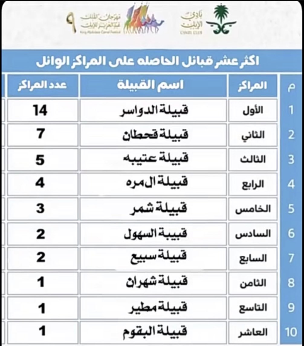 #الدواسر                                                   الله مسلطنا على صياهد رماح                        والى ينافسنا على الفوز خاسر                         من كثر مافينا على الصاله شلفاح                  كل المراكز بسمنا يادواسر !!🔥☝🏻🥇