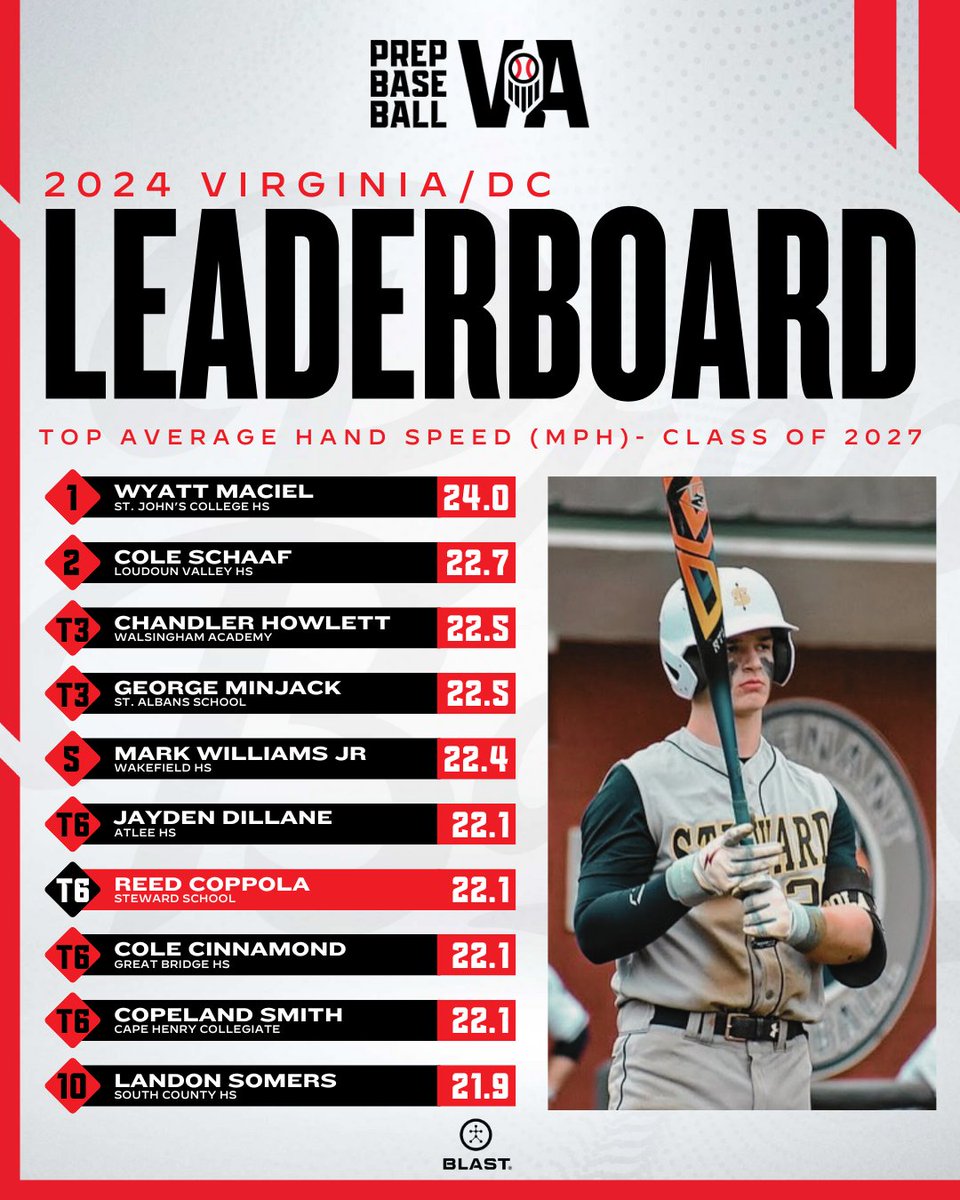 🏆 2024 Event Leaderboard: Top Average Hand Speed 🏆

Hundreds of hitters from across the state brought in Blast data in 2024, including these 2027 standouts. 

See which 4️⃣0️⃣ hitters led the way on the Blast Leaderboard ⬇️
loom.ly/Se2LAXc

#BeSeen