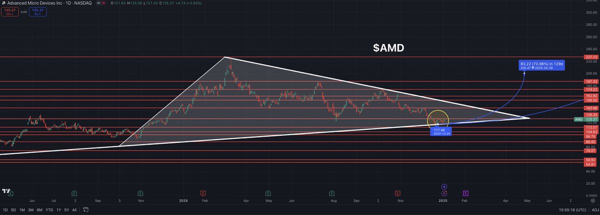 $AMD is setting up for a breakout to become the next Trillion dollar Mega Cap AI stock in 2025.

Institutional investors continue to load knowing $AMD will breakout.

Buying $AMD today is like buying $NVDA back in 2023 when it was $15.

$200+ incoming by April.

Mark my words…