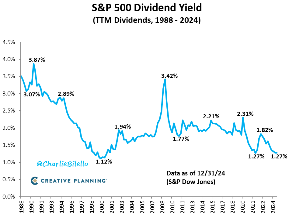 charliebilello's tweet image. The S&P 500's Dividend Yield has moved down to 1.27%, tied with Q4 2021 for the lowest yield since 2000.
bilello.blog/newsletter