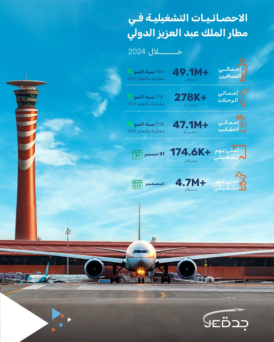 KAIAirport's tweet photo. أرقام قياسية غير مسبوقة..🥇
#مطار_الملك_عبدالعزيز يسجل49.1 مليون مسافر خلال 2024، كأعلى رقم تشغيل سنوي في تاريخ المطارات السعودية.🇸🇦 https://t.co/kMjK1jGGsX