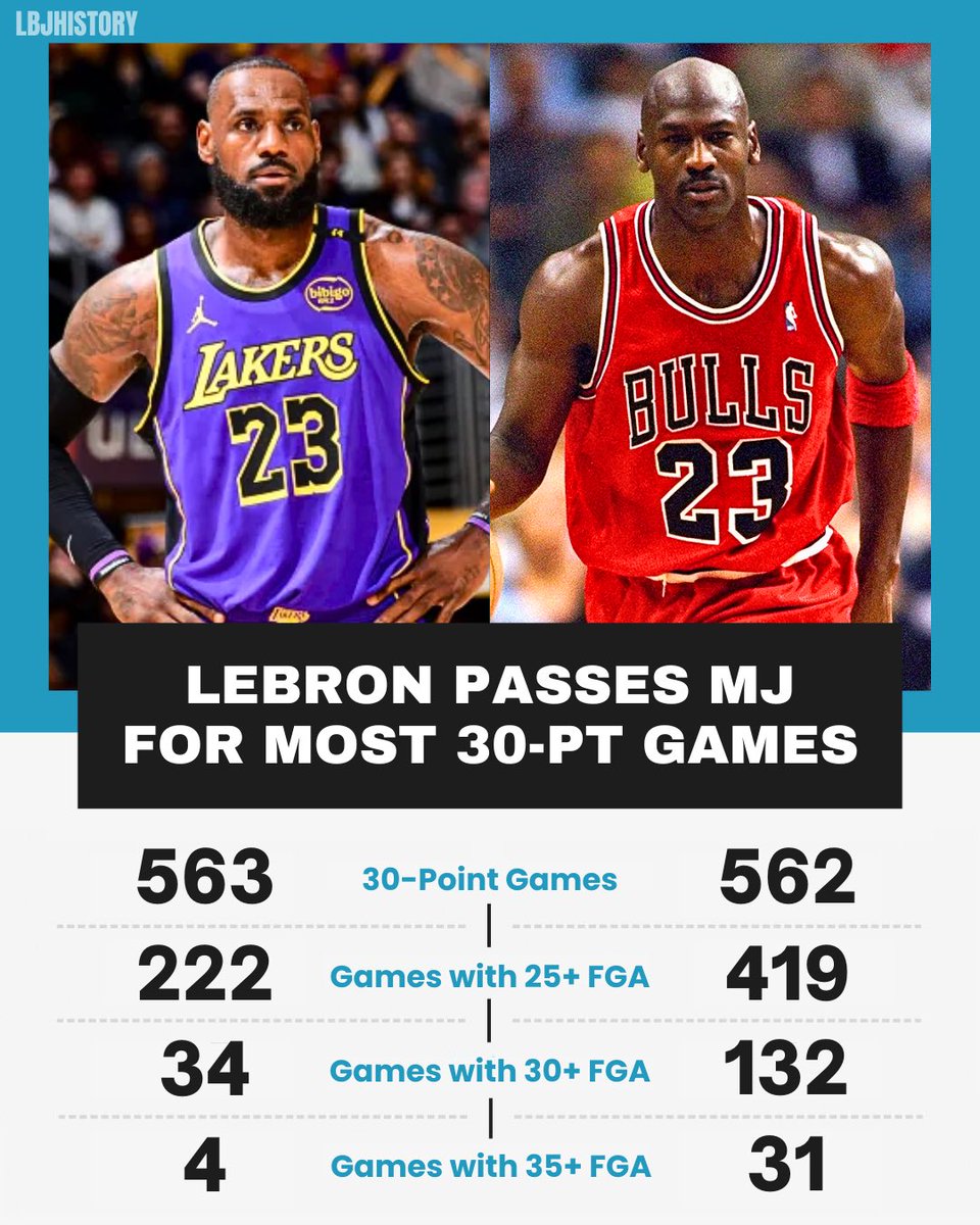 bronhistory's tweet image. “It took LeBron more games to pass MJ for most 30-point games”