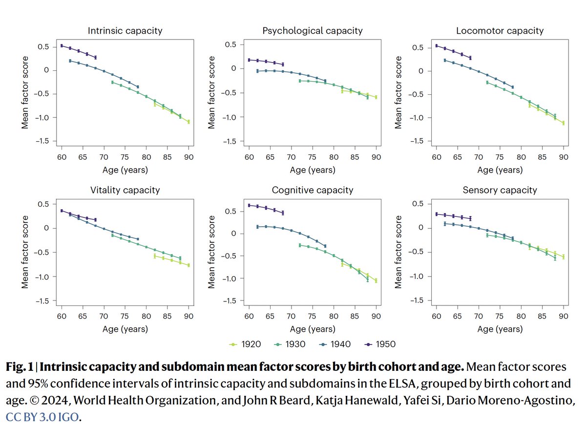 Eric Topol (@erictopol) on Twitter photo 70 may be the new 60 years of age.
Older adults in England had much higher levels of levels of cognitive, physical function and vitality than prior generations at the same age <a href="/NatureAging/">Nature Aging</a>
nature.com/articles/s4358… 70 may be the new 60 years of age.
Older adults in England had much higher levels of levels of cognitive, physical function and vitality than prior generations at the same age <a href="/NatureAging/">Nature Aging</a>
nature.com/articles/s4358…