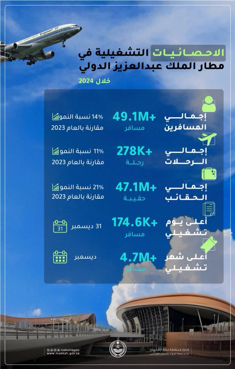 6ayyara's tweet photo. مطار جدة 
يسجل أعلى رقم تشغيل سنوي 
في تاريخ المطارات السعودية
بـ 49.1 مليون مسافر خلال 2024م 
@JedcoKSA
@MATARAT_KSA https://t.co/LNJAs5rNy3