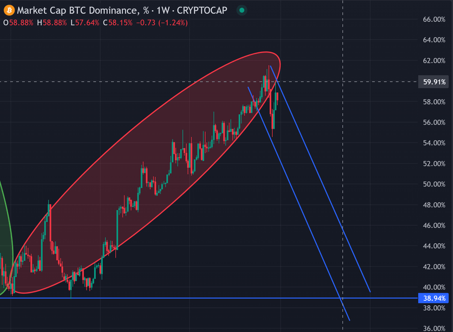 Now, it's a time when the Bitcoin dominance is going down.

It's the only KEY for the Altseason.

Altseason is closer than you think.
