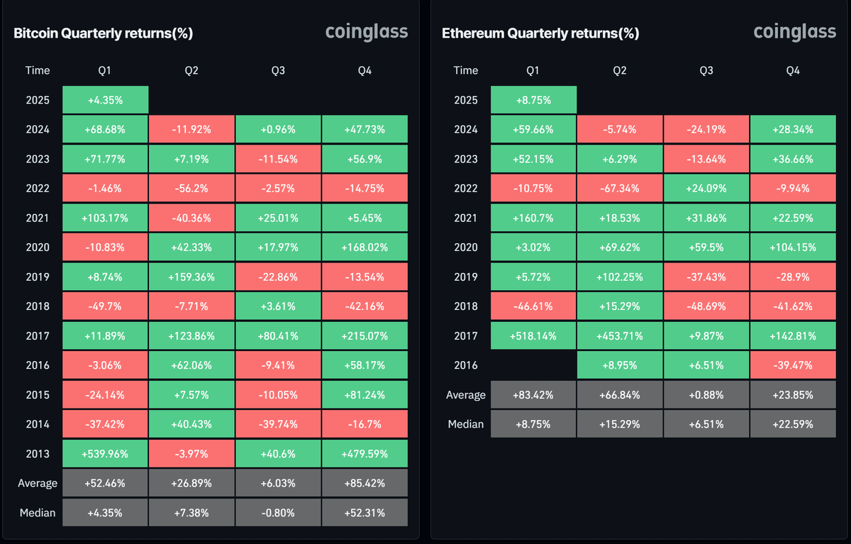 Q1 is the strongest quarter for crypto

BTC average return in Q1 ~52%
ETH Average return in Q1 ~83%

ETH = ALT = ALTCOINS Return ~83%+