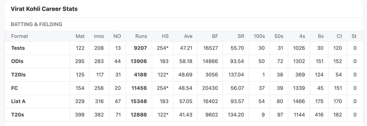 Vaid, Abhishek (@vaidabhishek) on Twitter photo Asked <a href="/perplexity_ai/">Perplexity</a> to find 10 batsmen, sorted by 100s/innings in tests. Only problem, stats don't match with <a href="/ESPNcricinfo/">ESPNcricinfo</a>. #Kohli is shown to have played 126 matches, on cricinfo 122. other stats equally wrong. Note how confidently #perplexity looks while being wrong. scary! Asked <a href="/perplexity_ai/">Perplexity</a> to find 10 batsmen, sorted by 100s/innings in tests. Only problem, stats don't match with <a href="/ESPNcricinfo/">ESPNcricinfo</a>. #Kohli is shown to have played 126 matches, on cricinfo 122. other stats equally wrong. Note how confidently #perplexity looks while being wrong. scary!