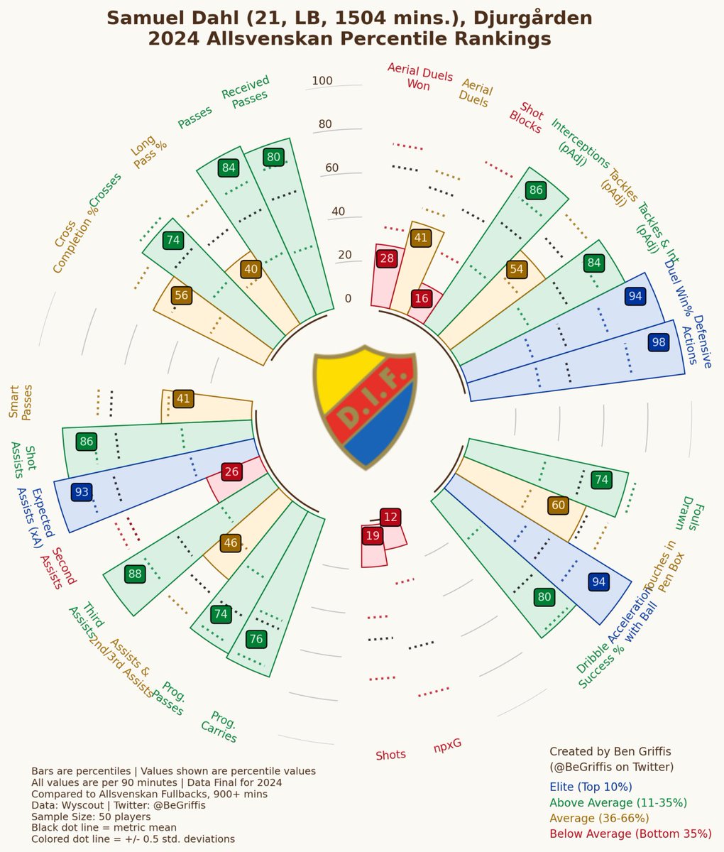 ktuellt's tweet photo. @lundstedt_john Lyckas ni värva Max Larsson så är det bara att gratulera. Han rankas som nr 1 i allsvenskan på den positionen av Wyscout.
Så här ser topp 4 ut i siffror. https://t.co/o9Svs121cT