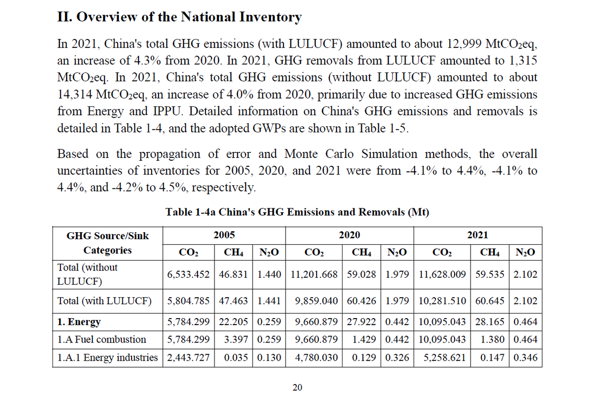 ‼️NEW‼️

🇨🇳 Here is China's First Biennial Transparency Report on Climate Change under UNFCCC #ParisAgreement (2024) submitted 31 December 2024, published 3 January 

China's total GHG emissions in 2021 were 12999 MtCO2eq (with 1315 Mt LULUCF)