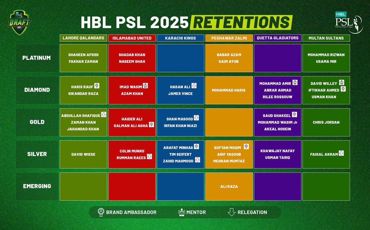 ⚡️💥 The squads are shaping up, and the excitement is OFF THE CHARTS 🔥 as the HBL PSL 2025 player retentions are finalised 😎

#psl2025
#PSLDraft
#HBLPSLDraft