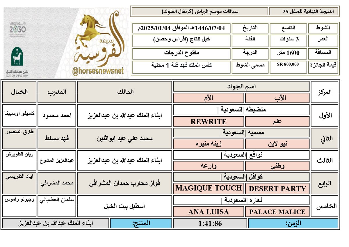 #موسم_سباقات_الرياض
#الحفل_75
#الشوط_9
كأس الملك فهد فئة 1 محلية
الفائزة: متضبطه |السعودية | ابنة علم
المالك والمنتج: ابناء الملك عبدالله بن عبدالعزيز
المدرب: احمد محمود
الخيال: كاميلو اوسبينا
الزمن: 1:41:86
المسافة: 1600 م
#صحيفة_الفروسية