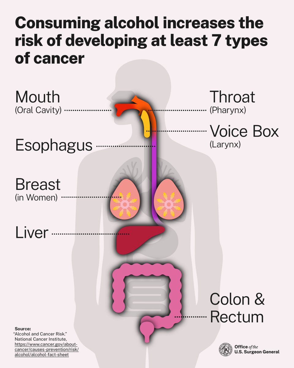 Thinking about Dry January? Here's more reason to commit: Even one drink a day can increase cancer risk. 🍷❌ The U.S. Surgeon General highlights alcohol as a leading preventable cause of cancer. Stay informed. Stay healthy.

hhs.gov/surgeongeneral…