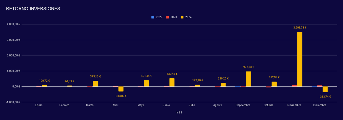 📈EVOLUCIÓN DE CARTERA 2024

📊Los movimientos del mercado cada vez tienen un impacto más grande.

Mejor y peor mes:
🟢Noviembre: +3.503,78€
🔴Diciembre: -363,74€

Rendimiento anual:
↗️ +5.847,88€ (+10,78%)

Rendimiento total:
🚀 +6.136,51€ (+11,31%)