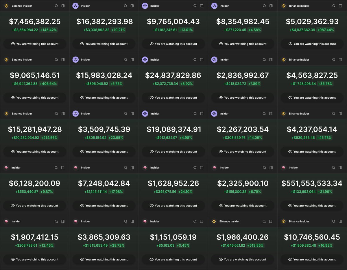 This week, I went through 4,000 wallets to track down the real insiders.

Only 25 wallets made it through my filters.

I’ve been copy-trading them for a while, and turned $200 into $45,000 in just a few days.

Here’s the list of these wallets👇🧵