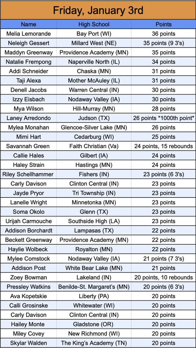 Mason Asher (@masonhasher) on Twitter photo Nightly 20+ Point Scorer List
Powered by <a href="/AsherScouting/">Asher Scouting</a>
Melia Lemorande led all scorers submitted with 36 points!
Submit scoring in my pinned tweet to be listed. Nightly 20+ Point Scorer List
Powered by <a href="/AsherScouting/">Asher Scouting</a>
Melia Lemorande led all scorers submitted with 36 points!
Submit scoring in my pinned tweet to be listed.