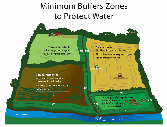 Teagasc (@teagasc) on Twitter photo As we enter the New Year, attention will soon shift to ploughing and cultivation. With this in mind, Specialist at <a href="/TeagascCrops/">Teagasc Tillage Team</a>, Ciaran Collins reminds us why it is essential to adhere to buffer zones near water sources: bit.ly/4gGkfxP As we enter the New Year, attention will soon shift to ploughing and cultivation. With this in mind, Specialist at <a href="/TeagascCrops/">Teagasc Tillage Team</a>, Ciaran Collins reminds us why it is essential to adhere to buffer zones near water sources: bit.ly/4gGkfxP