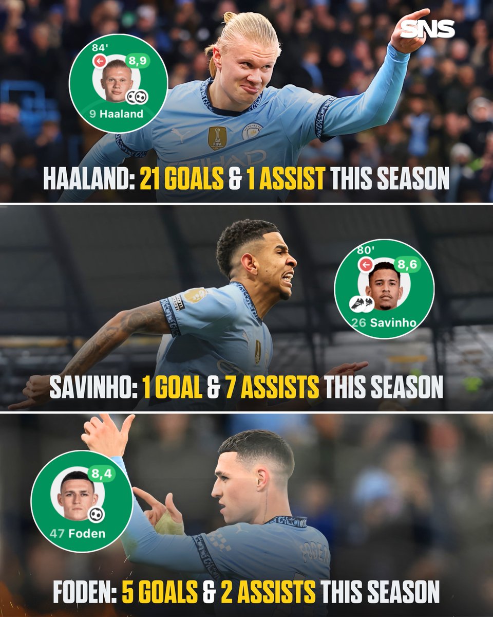 Sholy Nation Sports (@sholynationsp) on Twitter photo ๐ Haaland, Savinho, and Phil Foden vs West Ham:
๐ณ๐ด Haaland: 2 goals (8.9)
๐ง๐ท Savinho: 2 assists (8.6)
๐ด๓ ง๓ ข๓ ฅ๓ ฎ๓ ง๓ ฟ Foden: 1 goal (8.4)
๐ณ๐ด Haaland: 21 goals, 1 assist this season
๐ง๐ท Savinho: 1 goal, 7 assists this season
๐ด๓ ง๓ ข๓ ฅ๓ ฎ๓ ง๓ ฟ Foden: 5 goals, 2 assists this season
They are BACK! ๐ฅ ๐ Haaland, Savinho, and Phil Foden vs West Ham:
๐ณ๐ด Haaland: 2 goals (8.9)
๐ง๐ท Savinho: 2 assists (8.6)
๐ด๓ ง๓ ข๓ ฅ๓ ฎ๓ ง๓ ฟ Foden: 1 goal (8.4)
๐ณ๐ด Haaland: 21 goals, 1 assist this season
๐ง๐ท Savinho: 1 goal, 7 assists this season
๐ด๓ ง๓ ข๓ ฅ๓ ฎ๓ ง๓ ฟ Foden: 5 goals, 2 assists this season
They are BACK! ๐ฅ
