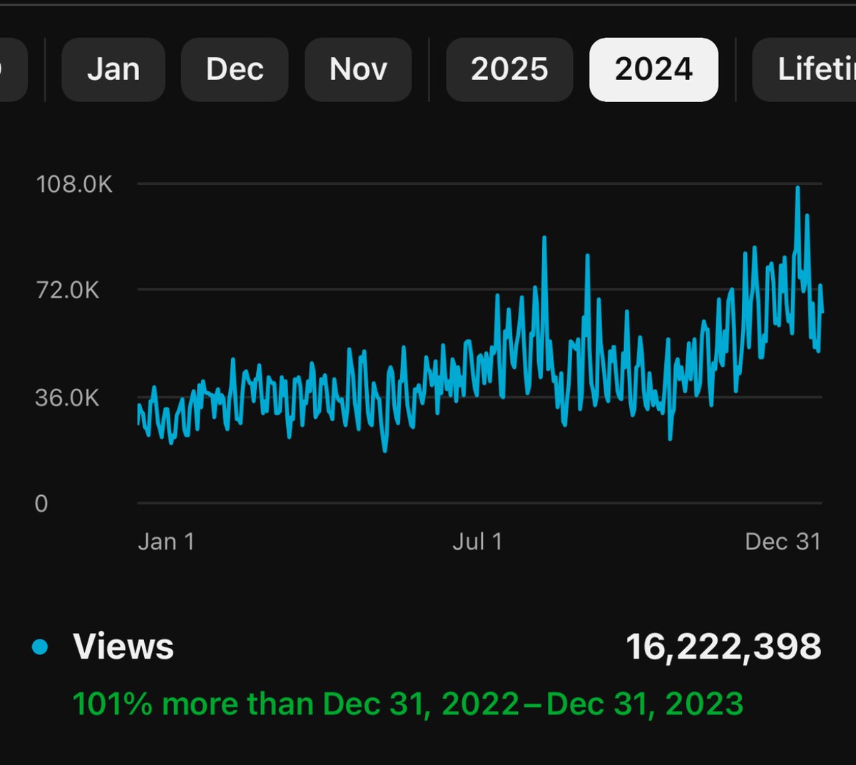 2024 הסתיימה, והנה סיכום נתוני הערוץ הפיננסי הגדול בישראל:
📊 צפיות והשמעות בכל הפלטפורמות:
🎥 יוטיוב: 16.2M צפיות על פני 3M שעות צפיה:
531 סרטונים
440 לייבים
24 שורטים
🎧 ספוטיפיי: 226K השמעות וצפיות (החל מאמצע השנה)
🎧 אפל: 112K השמעות (החל מאמצע השנה)
📱 אינסטגרם: קצב של 5.2
