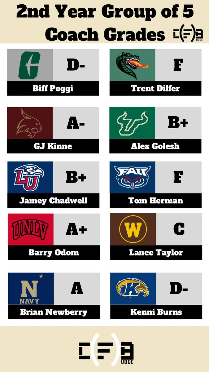 CF_Budge's tweet image. Here are my grades for each 2nd year Group of 5 head coach.

What grades would you give each of these coaches through 2 seasons?
