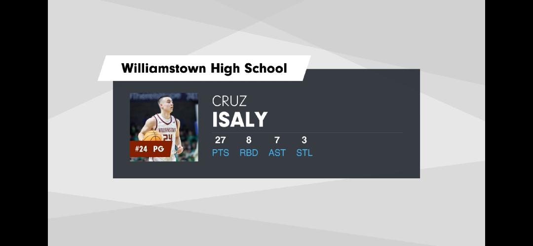 Kevin Moses LLC (@kevinmoses38) on Twitter photo Shout-out to <a href="/cruz_isaly/">Cruz Isaly</a> on a monster performance as he led his #2 state-ranked team, Williamstown, to a huge win against Ritchie County 83-70. Cruz was cookin', and his all-around game was on full display. Keep shining young ✨️! Shout-out to <a href="/cruz_isaly/">Cruz Isaly</a> on a monster performance as he led his #2 state-ranked team, Williamstown, to a huge win against Ritchie County 83-70. Cruz was cookin', and his all-around game was on full display. Keep shining young ✨️!
