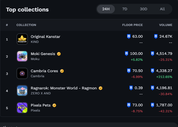 #1
Hello amigos 🌟

El número uno es un número muy especial para KANSTAR y para todos nosotros. ¡Gracias a la increíble comunidad de <a href="/Kind_HQ/">KIND</a>  y <a href="/Ronin_Network/">Ronin</a> , nuestra colección se convirtió en la #1 más votada! 🎉. 

Además, somos pioneros al ser la primera colección