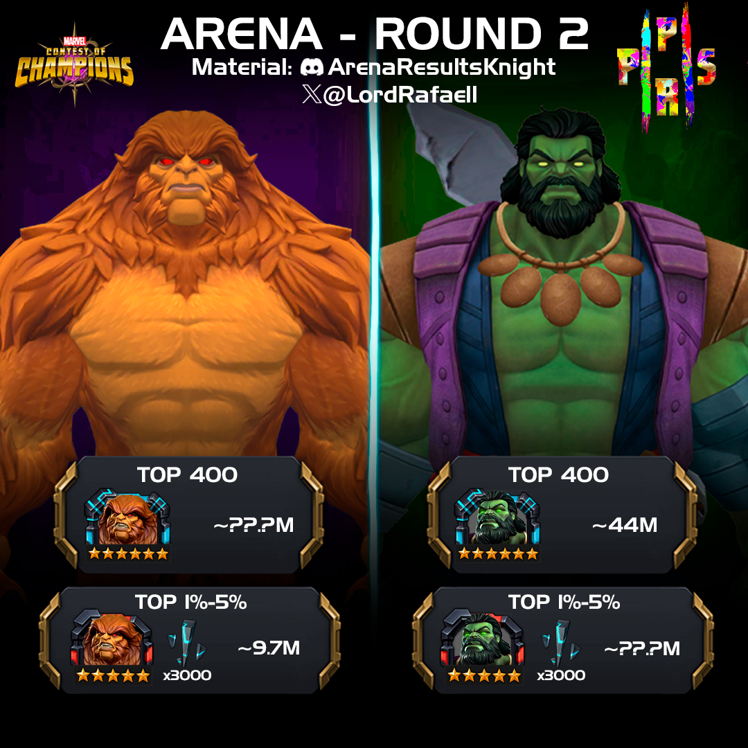 ProjectSummoner's tweet image. #ContestOfChampions #Arena #cutoff #MCoC
Arena - Round 2
ENG: APPROXIMATE scores; 6 Stars Sasquatch and 5 Stars Overseer Hadn&apos;t cutoff;
PT-BR: Valores APROXIMADOS; Sem corte do Sasquatch 6 Estrelas  e do Supervisor 5 Estrelas;